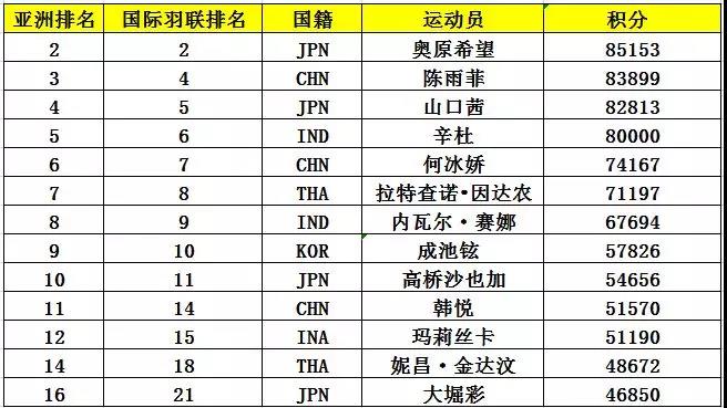 亞錦賽首批參賽名單出爐 ▏林丹、諶龍、石宇奇、桃田賢斗等確認來漢參賽(圖7)
