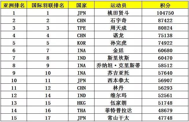亞錦賽首批參賽名單出爐 ▏林丹、諶龍、石宇奇、桃田賢斗等確認來漢參賽(圖6)