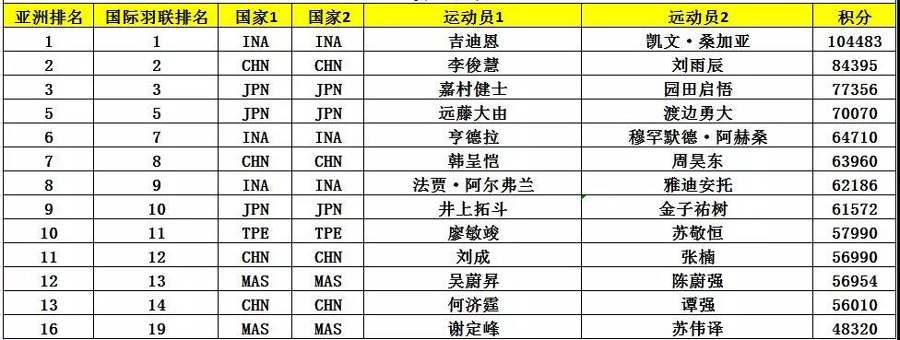 亞錦賽首批參賽名單出爐 ▏林丹、諶龍、石宇奇、桃田賢斗等確認來漢參賽(圖8)