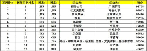 亞錦賽首批參賽名單出爐 ▏林丹、諶龍、石宇奇、桃田賢斗等確認來漢參賽(圖9)