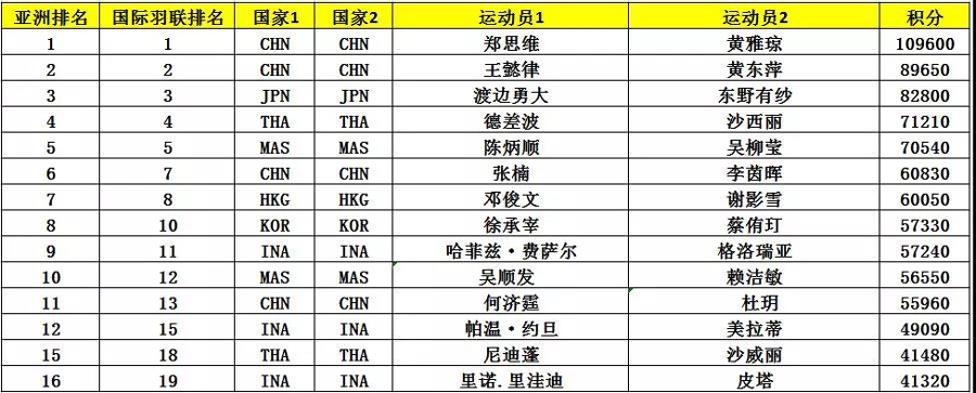 亞錦賽首批參賽名單出爐 ▏林丹、諶龍、石宇奇、桃田賢斗等確認來漢參賽(圖10)