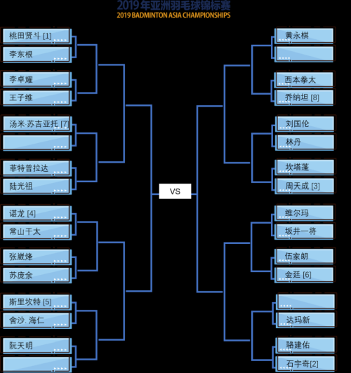 2019亞錦賽抽簽對(duì)陣揭曉！ 林丹石宇奇或遇勁敵  陳雨菲奪冠有望(圖2)