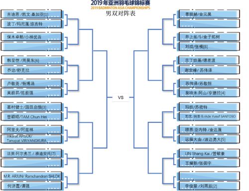 2019亞錦賽抽簽對(duì)陣揭曉！ 林丹石宇奇或遇勁敵  陳雨菲奪冠有望(圖4)