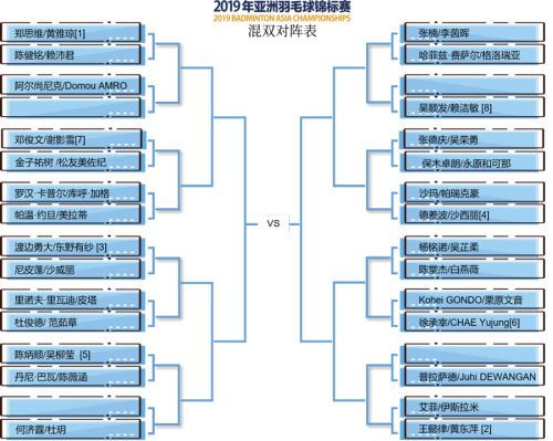 2019亞錦賽抽簽對(duì)陣揭曉！ 林丹石宇奇或遇勁敵  陳雨菲奪冠有望(圖6)